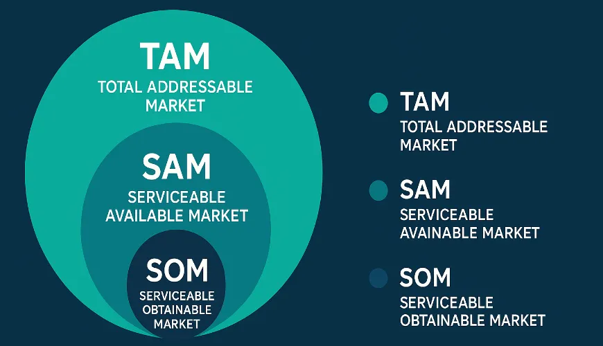 Understanding TAM, SAM, and SOM in Marketing and How They Impact Strategic Growth