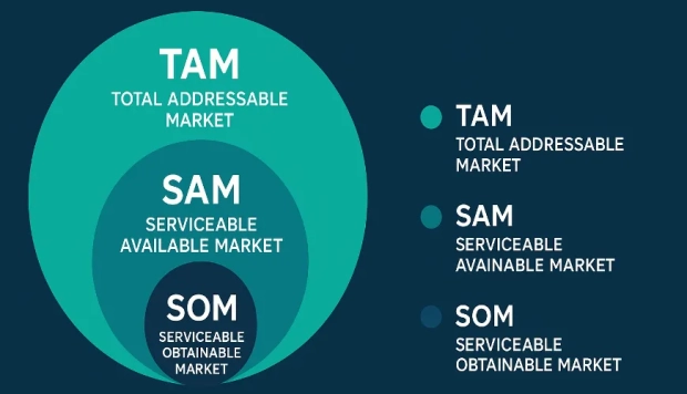 Understanding TAM, SAM, and SOM in Marketing and How They Impact Strategic Growth