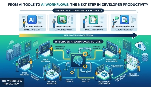 From AI Tools to AI Workflows: The Next Step in Developer Productivity