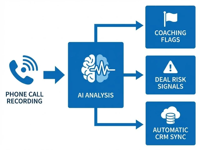 Diagram showing conversation intelligence process from call recording to AI analysis and CRM insights