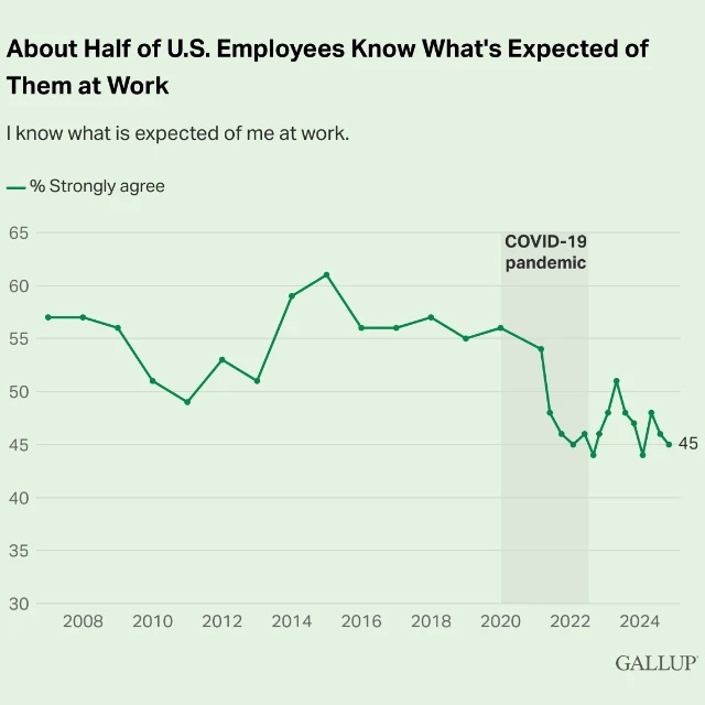 Employees strongly agree they know what is expected of them at work