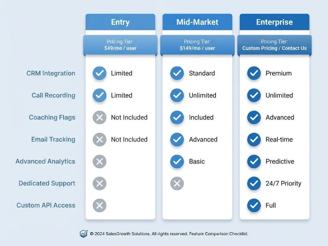 Pricing comparison chart of revenue intelligence platform with entry, mid-market, and enterprise feature tiers
