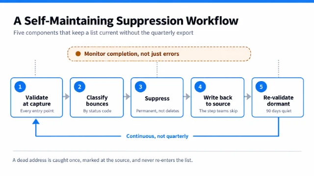 The Five Parts of a Self-Maintaining Sending Workflow