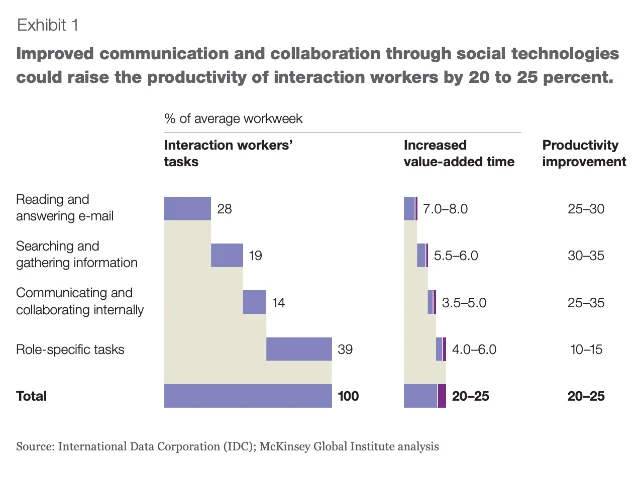 Productivity increase